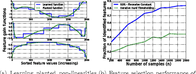 Figure 2 for Learning Feature Nonlinearities with Non-Convex Regularized Binned Regression
