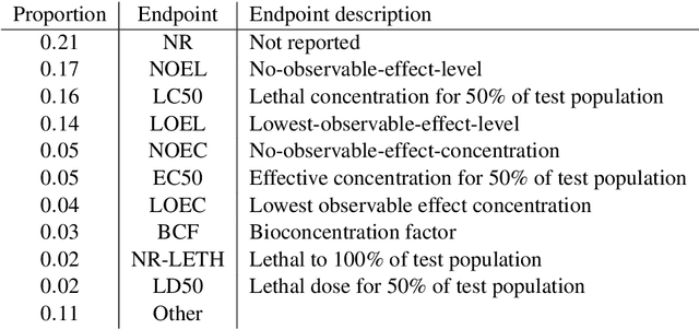 Figure 2 for Enabling Semantic Data Access for Toxicological Risk Assessment