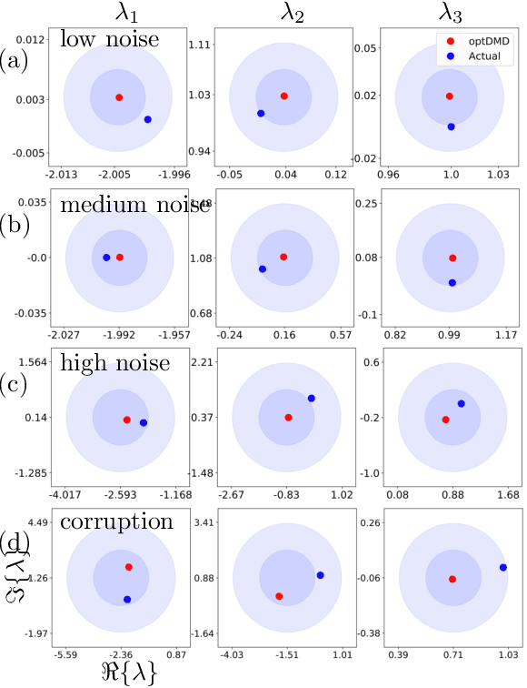 Figure 3 for Bagging, optimized dynamic mode decomposition (BOP-DMD) for robust, stable forecasting with spatial and temporal uncertainty-quantification