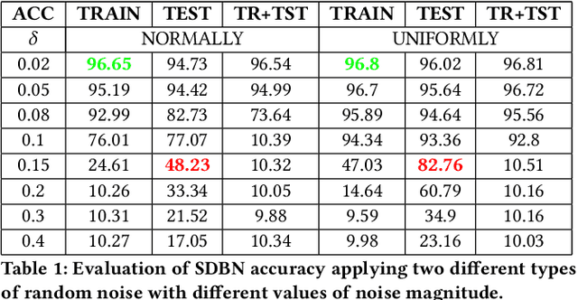 Figure 2 for SNN under Attack: are Spiking Deep Belief Networks vulnerable to Adversarial Examples?