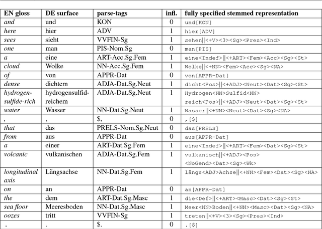 Figure 1 for Modeling Target-Side Inflection in Neural Machine Translation