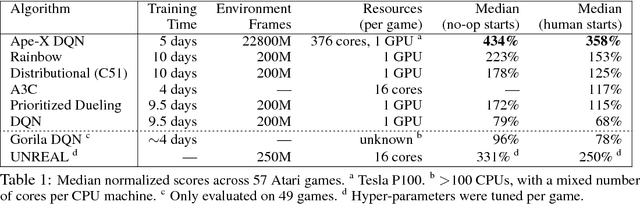 Figure 2 for Distributed Prioritized Experience Replay