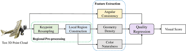 Figure 4 for Blind Quality Assessment of 3D Dense Point Clouds with Structure Guided Resampling