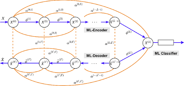 Figure 1 for Markov-Lipschitz Deep Learning