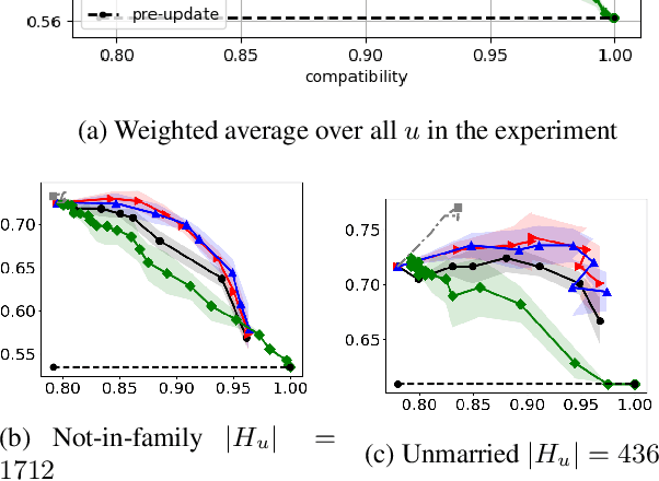 Figure 4 for Personalization in Human-AI Teams: Improving the Compatibility-Accuracy Tradeoff