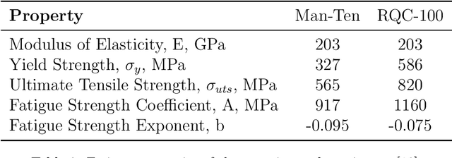 Figure 4 for Data-driven method for real-time prediction and uncertainty quantification of fatigue failure under stochastic loading using artificial neural networks and Gaussian process regression