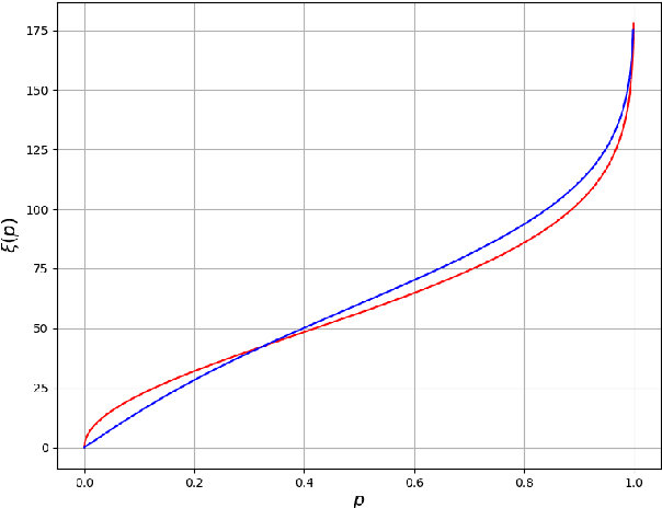 Figure 3 for Data-driven method for real-time prediction and uncertainty quantification of fatigue failure under stochastic loading using artificial neural networks and Gaussian process regression
