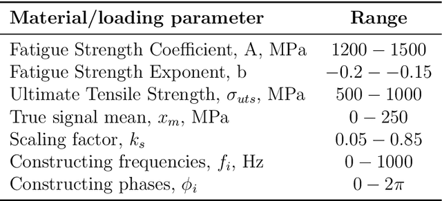 Figure 2 for Data-driven method for real-time prediction and uncertainty quantification of fatigue failure under stochastic loading using artificial neural networks and Gaussian process regression