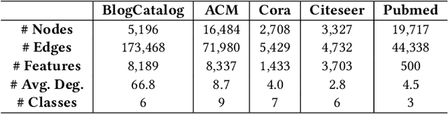 Figure 2 for Graph Neural Networks with Adaptive Frequency Response Filter