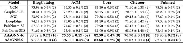 Figure 4 for Graph Neural Networks with Adaptive Frequency Response Filter