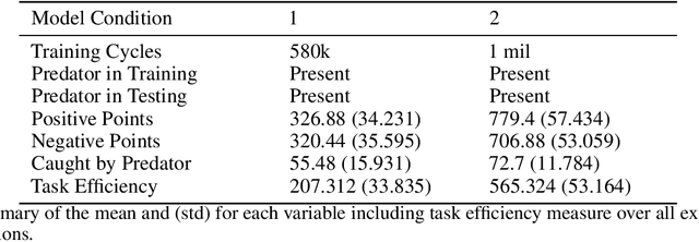 Figure 4 for Learning Complex Spatial Behaviours in ABM: An Experimental Observational Study