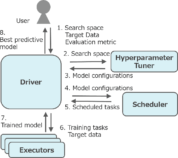 Figure 2 for A Framework for Model Search Across Multiple Machine Learning Implementations
