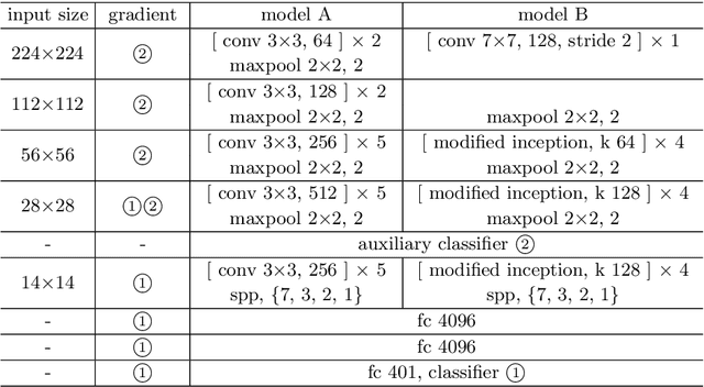 Figure 4 for Relay Backpropagation for Effective Learning of Deep Convolutional Neural Networks
