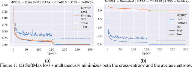 Figure 1 for Neural Networks Out-of-Distribution Detection: Hyperparameter-Free Isotropic Maximization Loss, The Principle of Maximum Entropy, Cold Training, and Branched Inferences