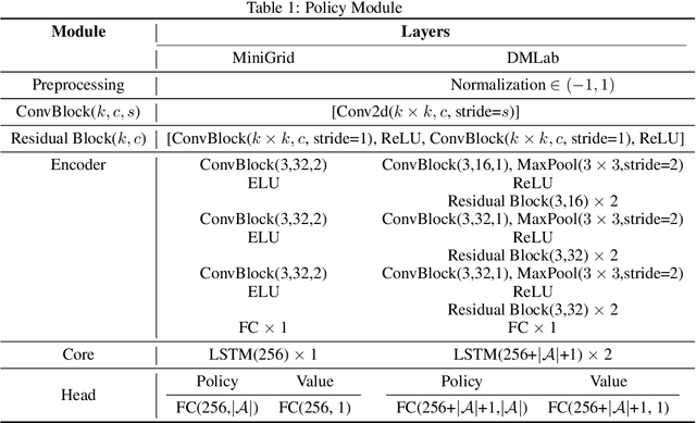 Figure 2 for LECO: Learnable Episodic Count for Task-Specific Intrinsic Reward