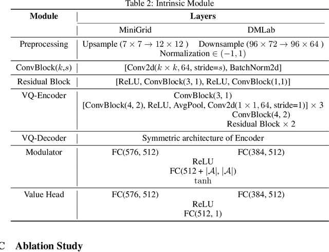 Figure 4 for LECO: Learnable Episodic Count for Task-Specific Intrinsic Reward