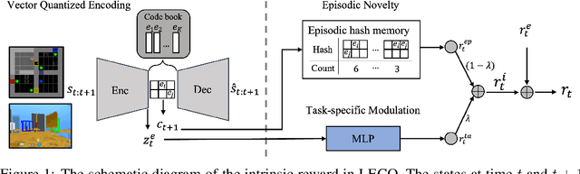 Figure 1 for LECO: Learnable Episodic Count for Task-Specific Intrinsic Reward