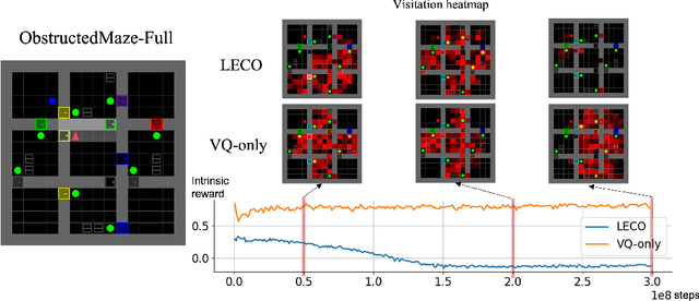 Figure 3 for LECO: Learnable Episodic Count for Task-Specific Intrinsic Reward