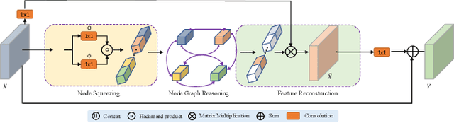 Figure 3 for Towards Efficient Scene Understanding via Squeeze Reasoning