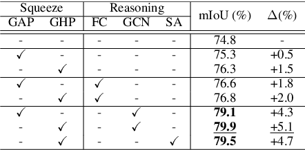 Figure 4 for Towards Efficient Scene Understanding via Squeeze Reasoning