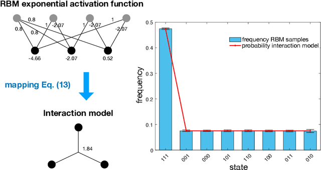 Figure 2 for Restricted Boltzmann Machines as Models of Interacting Variables