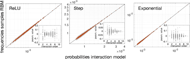 Figure 4 for Restricted Boltzmann Machines as Models of Interacting Variables