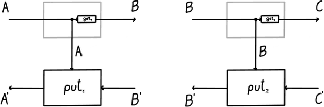 Figure 3 for Space-time tradeoffs of lenses and optics via higher category theory