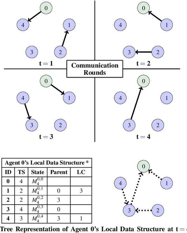 Figure 1 for Learning Connectivity for Data Distribution in Robot Teams