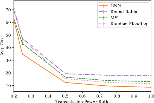 Figure 4 for Learning Connectivity for Data Distribution in Robot Teams