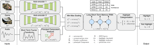 Figure 3 for Deep Unsupervised Multi-View Detection of Video Game Stream Highlights