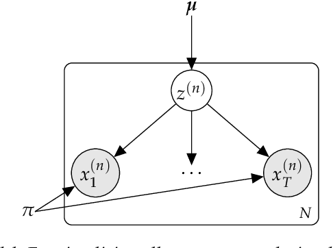 Figure 3 for A Tutorial on Deep Latent Variable Models of Natural Language