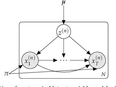Figure 4 for A Tutorial on Deep Latent Variable Models of Natural Language