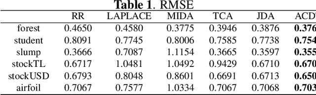 Figure 2 for Automatic Cross-Domain Transfer Learning for Linear Regression