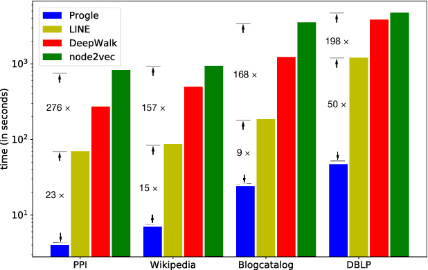 Figure 3 for Spectral Network Embedding: A Fast and Scalable Method via Sparsity