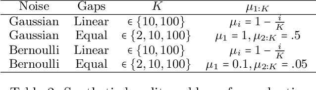 Figure 3 for Maillard Sampling: Boltzmann Exploration Done Optimally