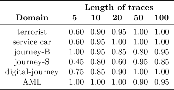 Figure 3 for Domain-independent generation and classification of behavior traces