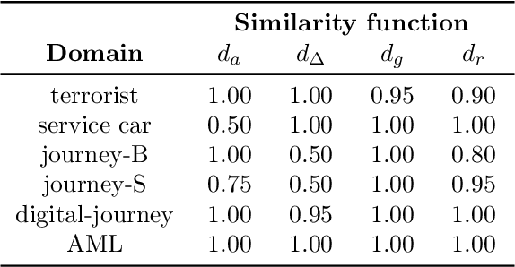 Figure 4 for Domain-independent generation and classification of behavior traces
