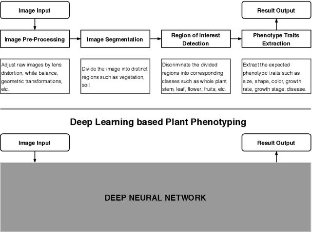 Figure 1 for Computer Vision with Deep Learning for Plant Phenotyping in Agriculture: A Survey