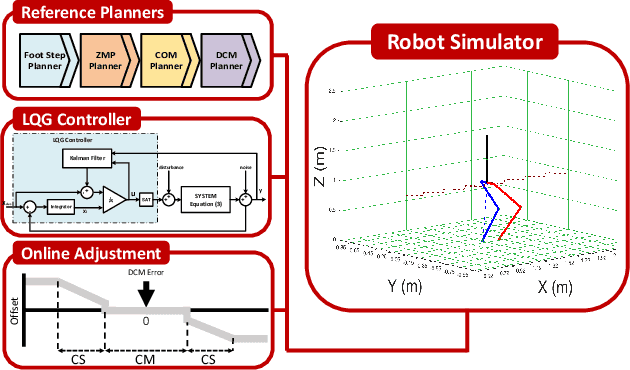 Figure 1 for A Robust Biped Locomotion Based on Linear-Quadratic-Gaussian Controller and Divergent Component of Motion