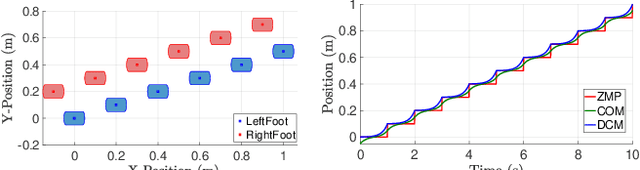 Figure 3 for A Robust Biped Locomotion Based on Linear-Quadratic-Gaussian Controller and Divergent Component of Motion
