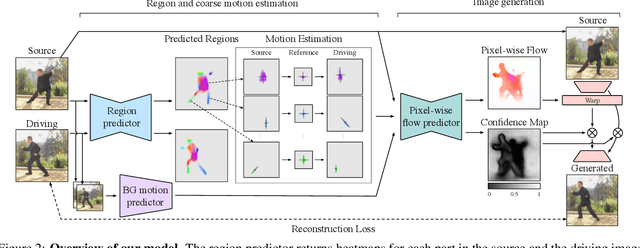 Figure 3 for Motion Representations for Articulated Animation