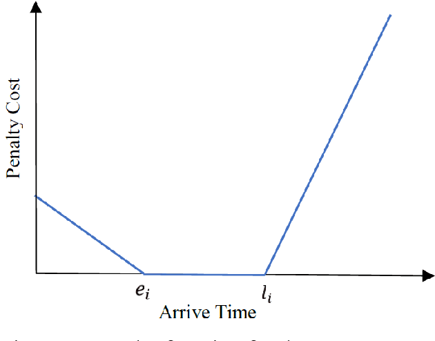 Figure 2 for Multi-Vehicle Routing Problems with Soft Time Windows: A Multi-Agent Reinforcement Learning Approach