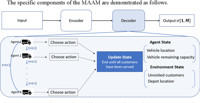 Figure 4 for Multi-Vehicle Routing Problems with Soft Time Windows: A Multi-Agent Reinforcement Learning Approach