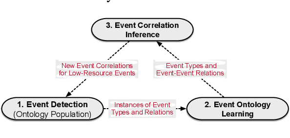 Figure 3 for OntoED: Low-resource Event Detection with Ontology Embedding