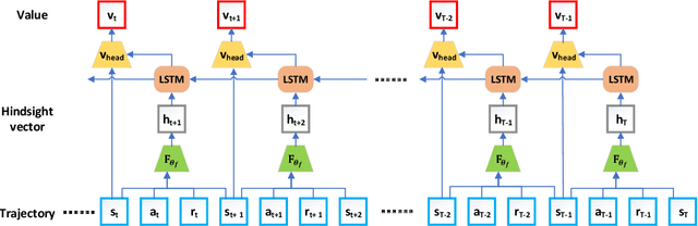 Figure 1 for Hindsight Value Function for Variance Reduction in Stochastic Dynamic Environment