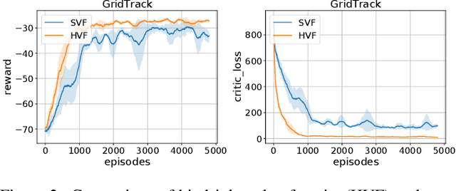 Figure 2 for Hindsight Value Function for Variance Reduction in Stochastic Dynamic Environment