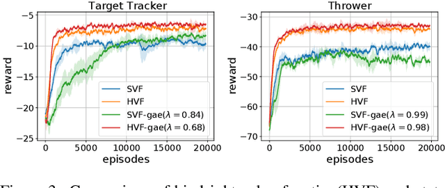 Figure 3 for Hindsight Value Function for Variance Reduction in Stochastic Dynamic Environment