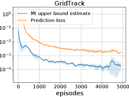 Figure 4 for Hindsight Value Function for Variance Reduction in Stochastic Dynamic Environment