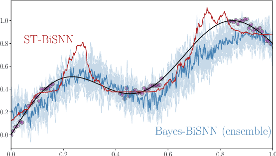 Figure 1 for BiSNN: Training Spiking Neural Networks with Binary Weights via Bayesian Learning
