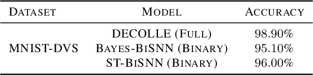 Figure 4 for BiSNN: Training Spiking Neural Networks with Binary Weights via Bayesian Learning
